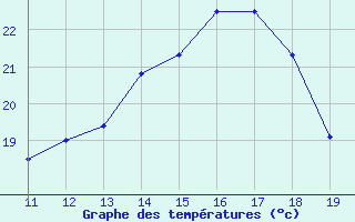 Courbe de tempratures pour Mieussy (74)