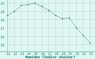 Courbe de l'humidex pour Lammi Biologinen Asema