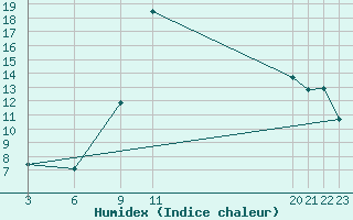 Courbe de l'humidex pour Shoream (UK)