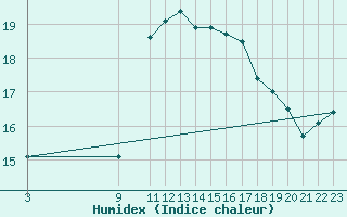 Courbe de l'humidex pour Punta Galea