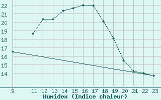 Courbe de l'humidex pour Lisbonne (Po)