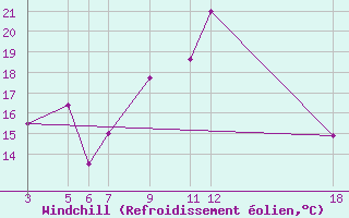 Courbe du refroidissement olien pour Kamishli