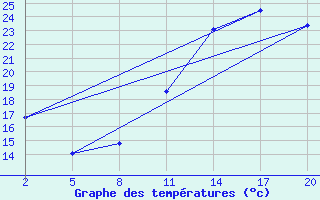 Courbe de tempratures pour Chivres (Be)