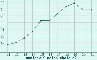 Courbe de l'humidex pour Rurrenabaque