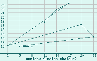 Courbe de l'humidex pour Mont-Rigi (Be)