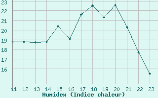 Courbe de l'humidex pour Epinal (88)