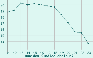 Courbe de l'humidex pour Osterfeld