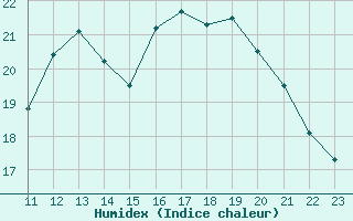 Courbe de l'humidex pour Gand (Be)