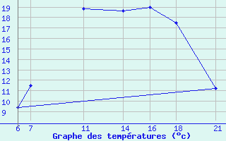 Courbe de tempratures pour Sint Katelijne-waver (Be)