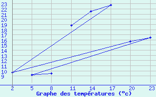 Courbe de tempratures pour Mont-Rigi (Be)