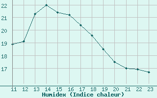 Courbe de l'humidex pour Berlin-Tempelhof