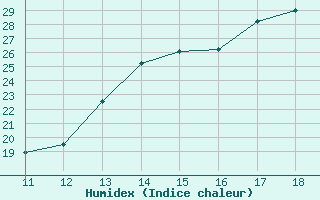 Courbe de l'humidex pour Pasto / Antonio Narin