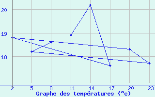 Courbe de tempratures pour Gand (Be)