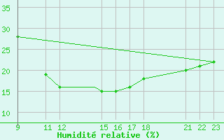 Courbe de l'humidit relative pour Bechar