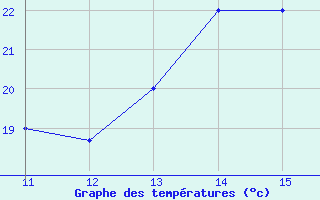 Courbe de tempratures pour Pastaza / Rio Amazonas