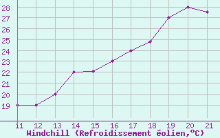 Courbe du refroidissement olien pour Villamontes