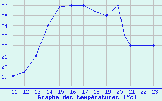 Courbe de tempratures pour Pastaza / Rio Amazonas