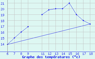 Courbe de tempratures pour Bou-Saada