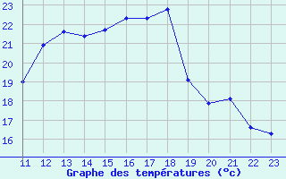 Courbe de tempratures pour Cap Cpet (83)