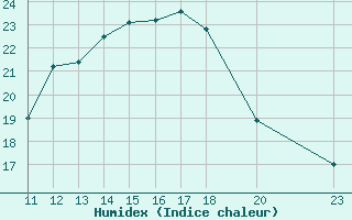 Courbe de l'humidex pour Mont-Saint-Vincent (71)