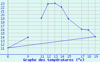 Courbe de tempratures pour Ovar / Maceda