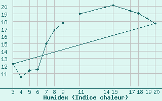 Courbe de l'humidex pour Cabo Busto