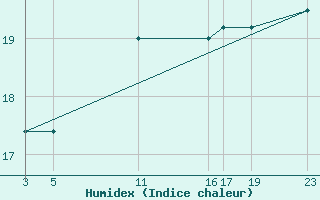 Courbe de l'humidex pour Dourbes (Be)