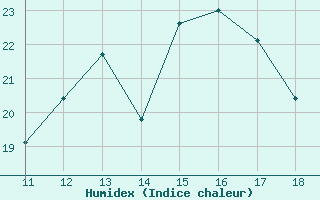 Courbe de l'humidex pour Agde (34)