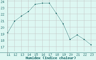 Courbe de l'humidex pour Toulouse-Francazal (31)