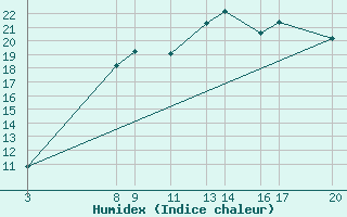 Courbe de l'humidex pour Dourbes (Be)