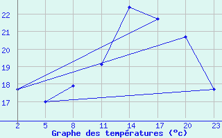 Courbe de tempratures pour Gand (Be)