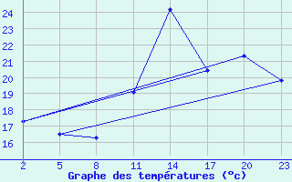 Courbe de tempratures pour Gand (Be)