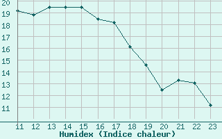 Courbe de l'humidex pour Koenigshofen, Bad