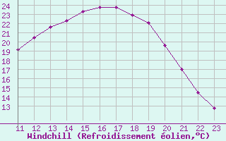 Courbe du refroidissement olien pour Fains-Veel (55)