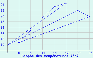 Courbe de tempratures pour Mont-Rigi (Be)