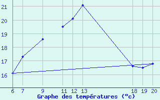 Courbe de tempratures pour Lastovo