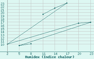 Courbe de l'humidex pour Mont-Rigi (Be)