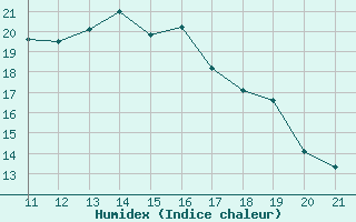 Courbe de l'humidex pour Siracusa