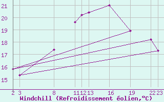 Courbe du refroidissement olien pour Pordic (22)