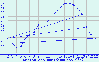 Courbe de tempratures pour Sint Katelijne-waver (Be)