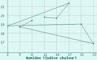 Courbe de l'humidex pour Gand (Be)