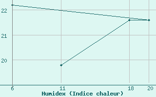 Courbe de l'humidex pour le bateau 2HFZ6