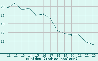 Courbe de l'humidex pour Holmon