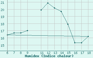 Courbe de l'humidex pour Monte Argentario