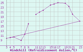 Courbe du refroidissement olien pour Mont-Rigi (Be)