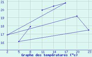 Courbe de tempratures pour Gand (Be)