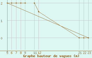 Courbe de la hauteur des vagues pour le bateau V7QK9