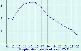 Courbe de tempratures pour Almenches (61)