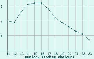 Courbe de l'humidex pour Almenches (61)