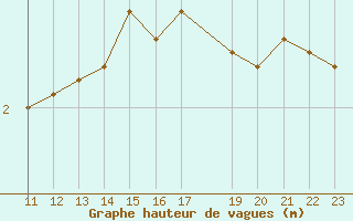 Courbe de la hauteur des vagues pour le bateau LF4X